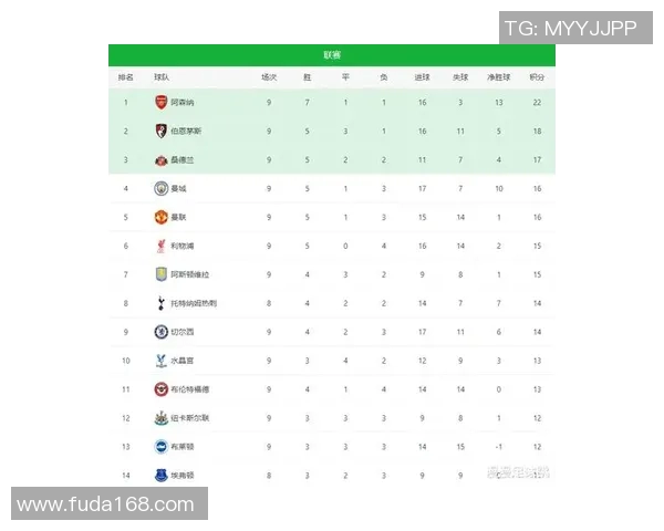曼城主场战胜南安普顿，继续领跑英超积分榜